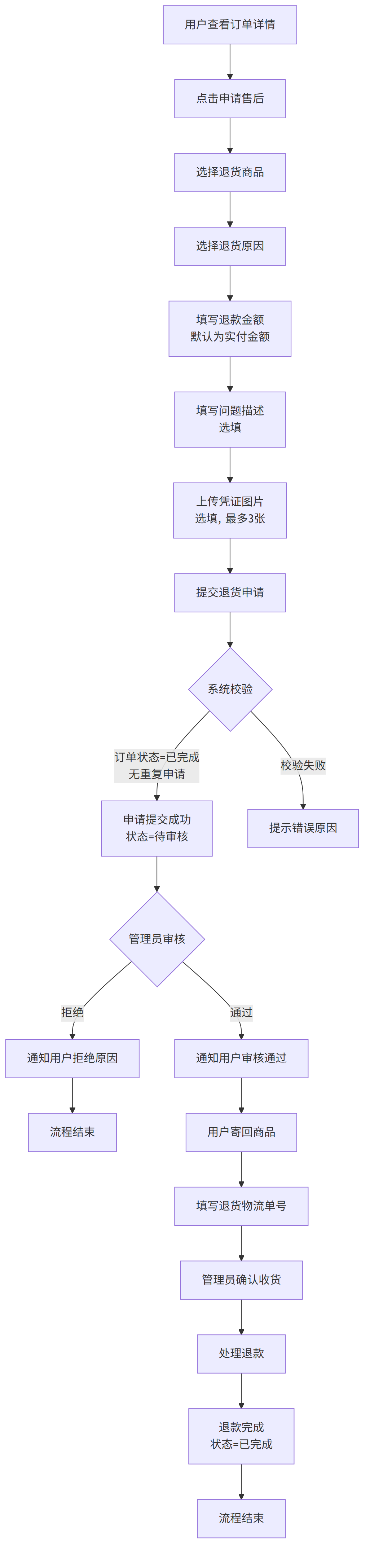 售后退货流程