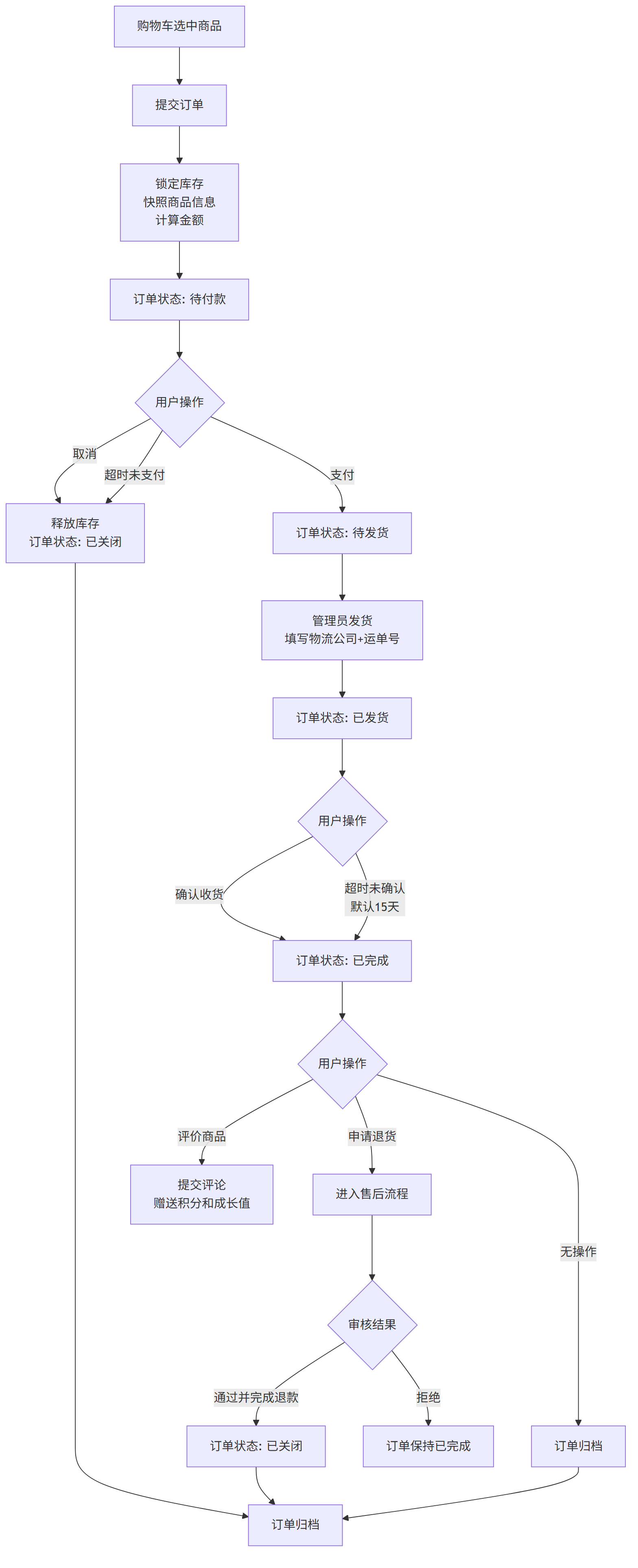 订单全生命周期