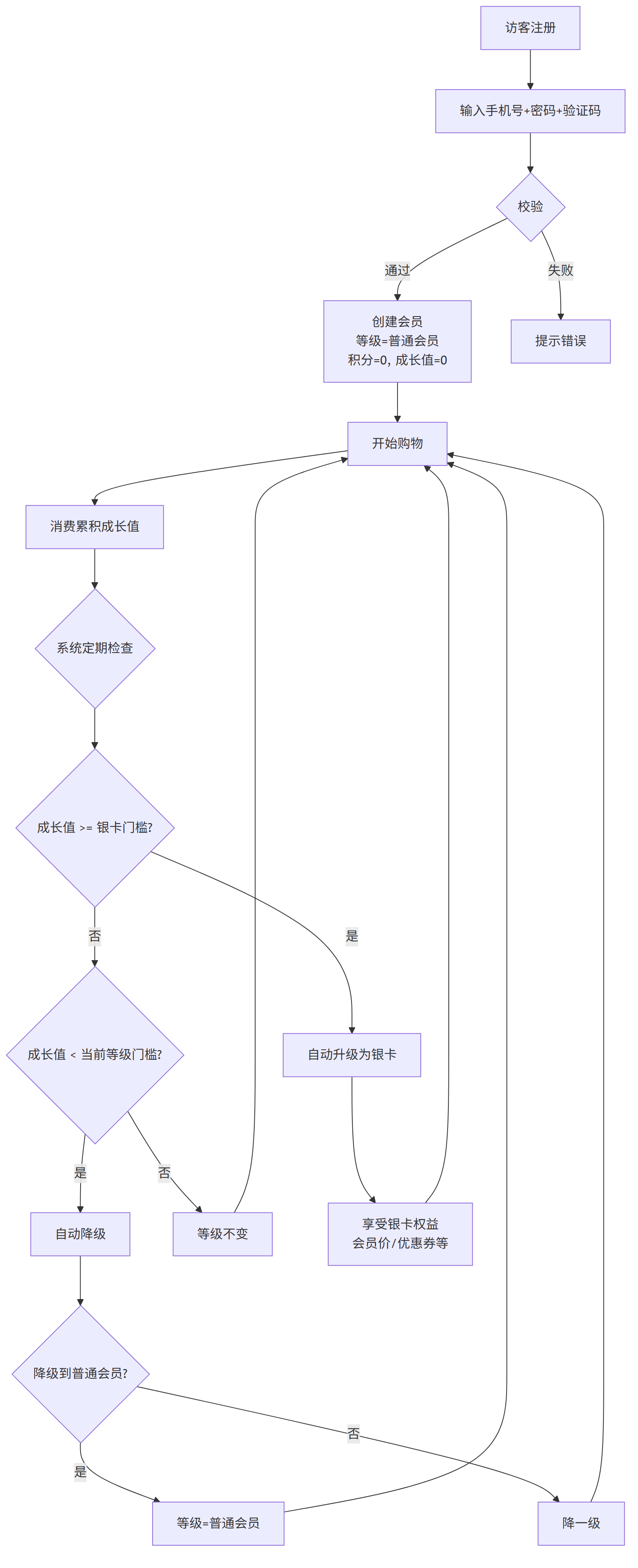 会员注册与等级升降