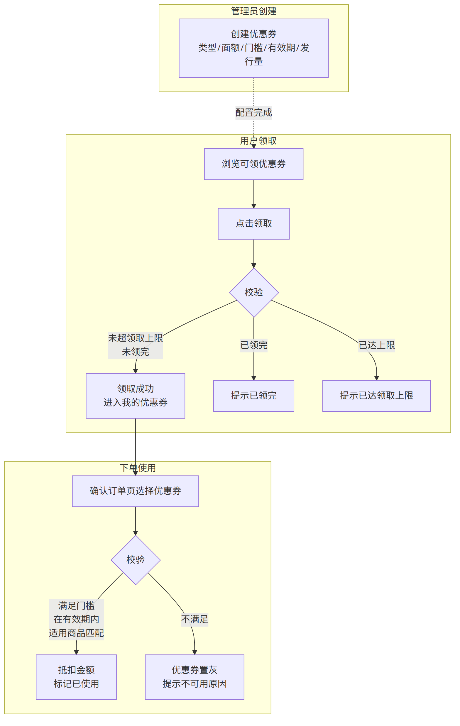 优惠券生命周期