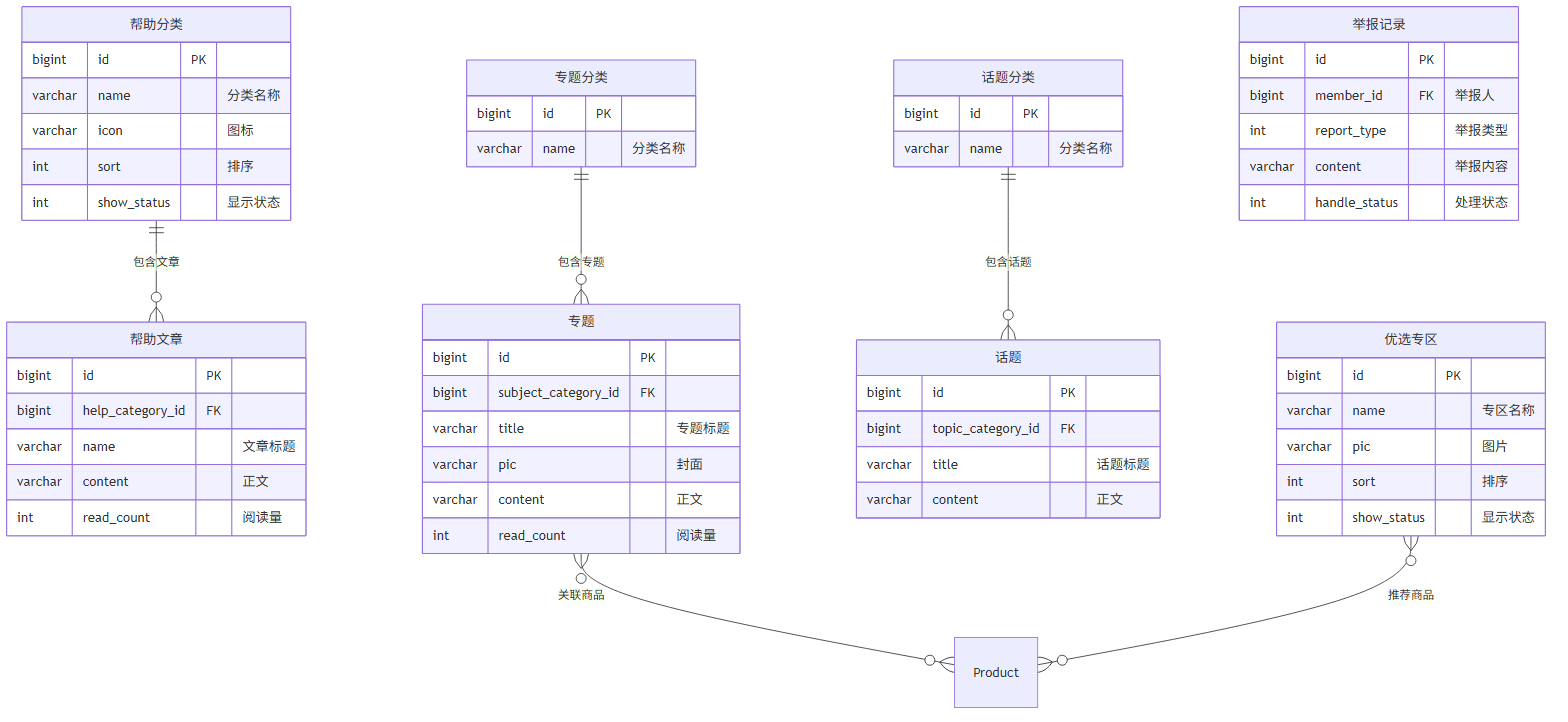 CMS 内容域 ER图