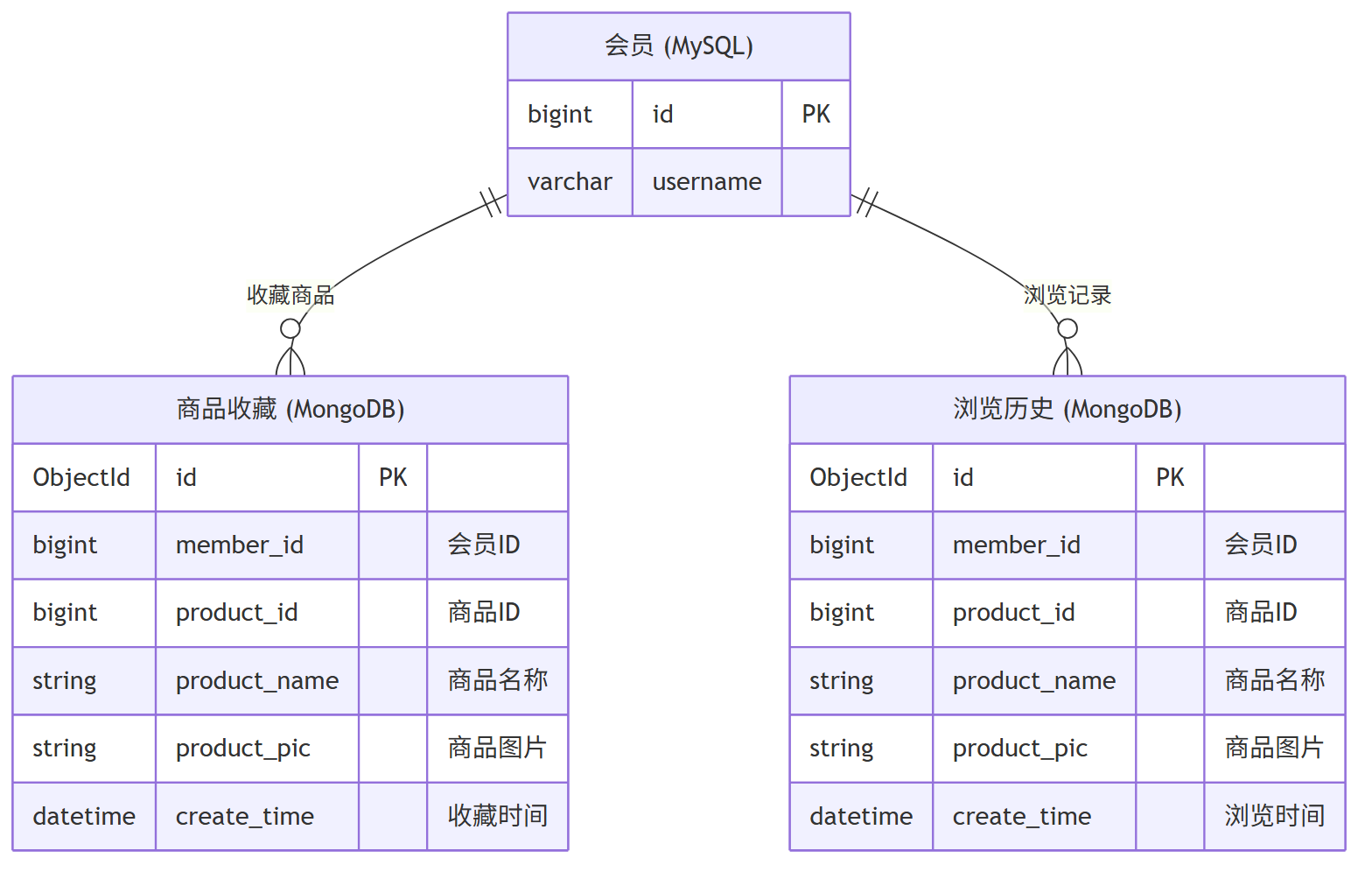 MongoDB 集合关系图