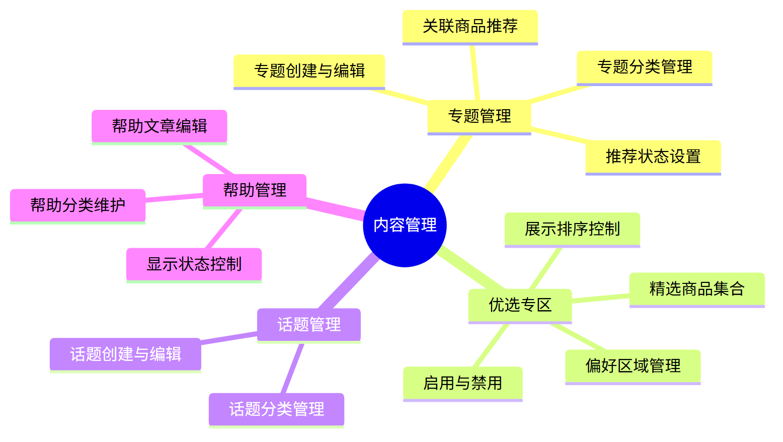 内容