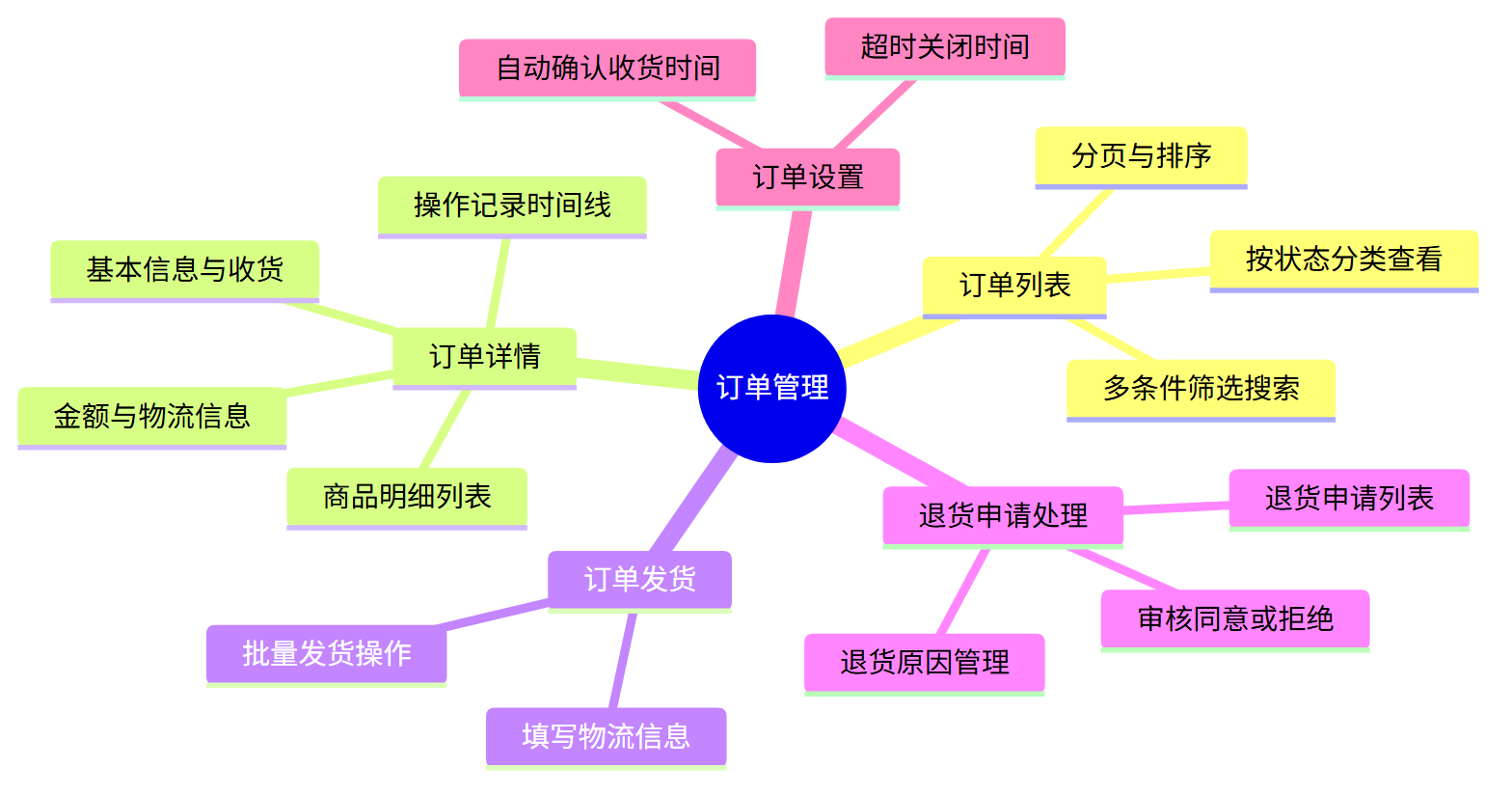 订单