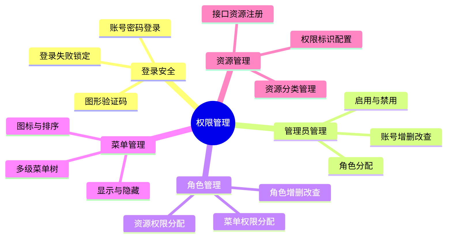 权限