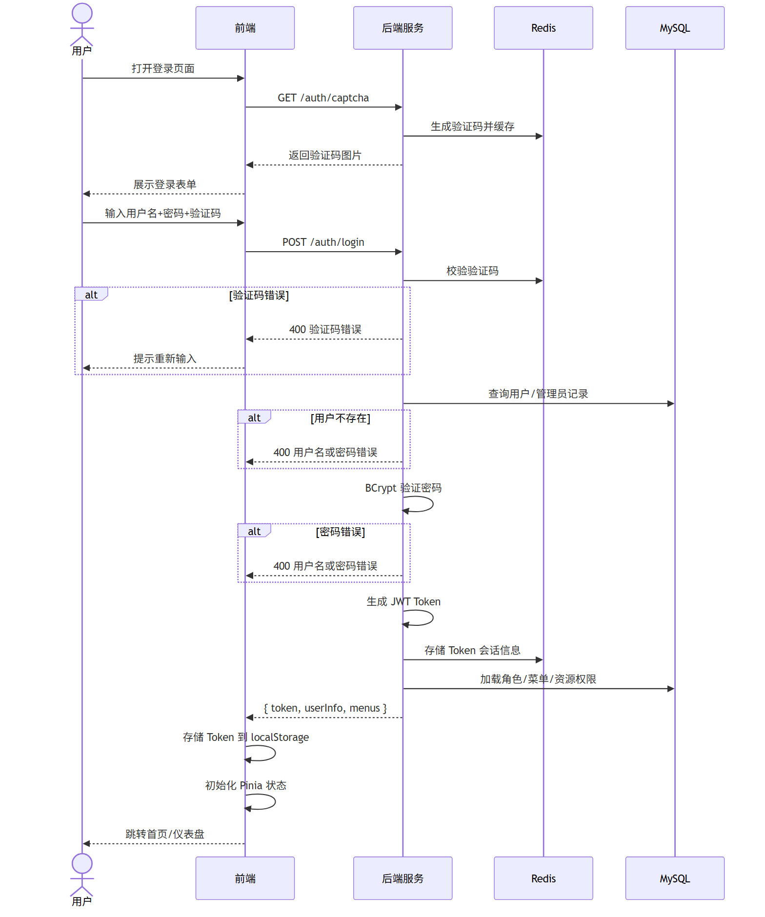 用户登录序列图