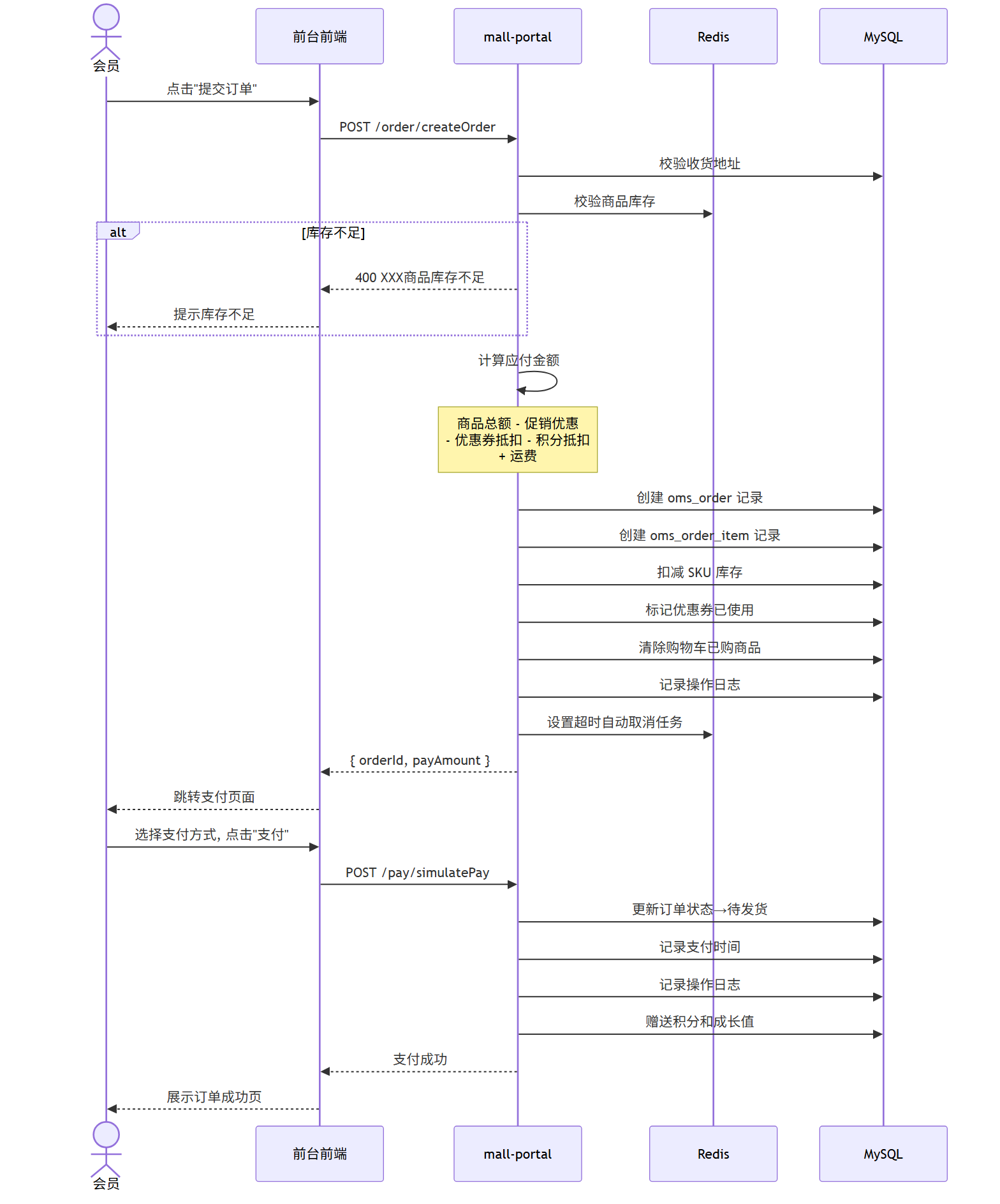 下单支付序列图