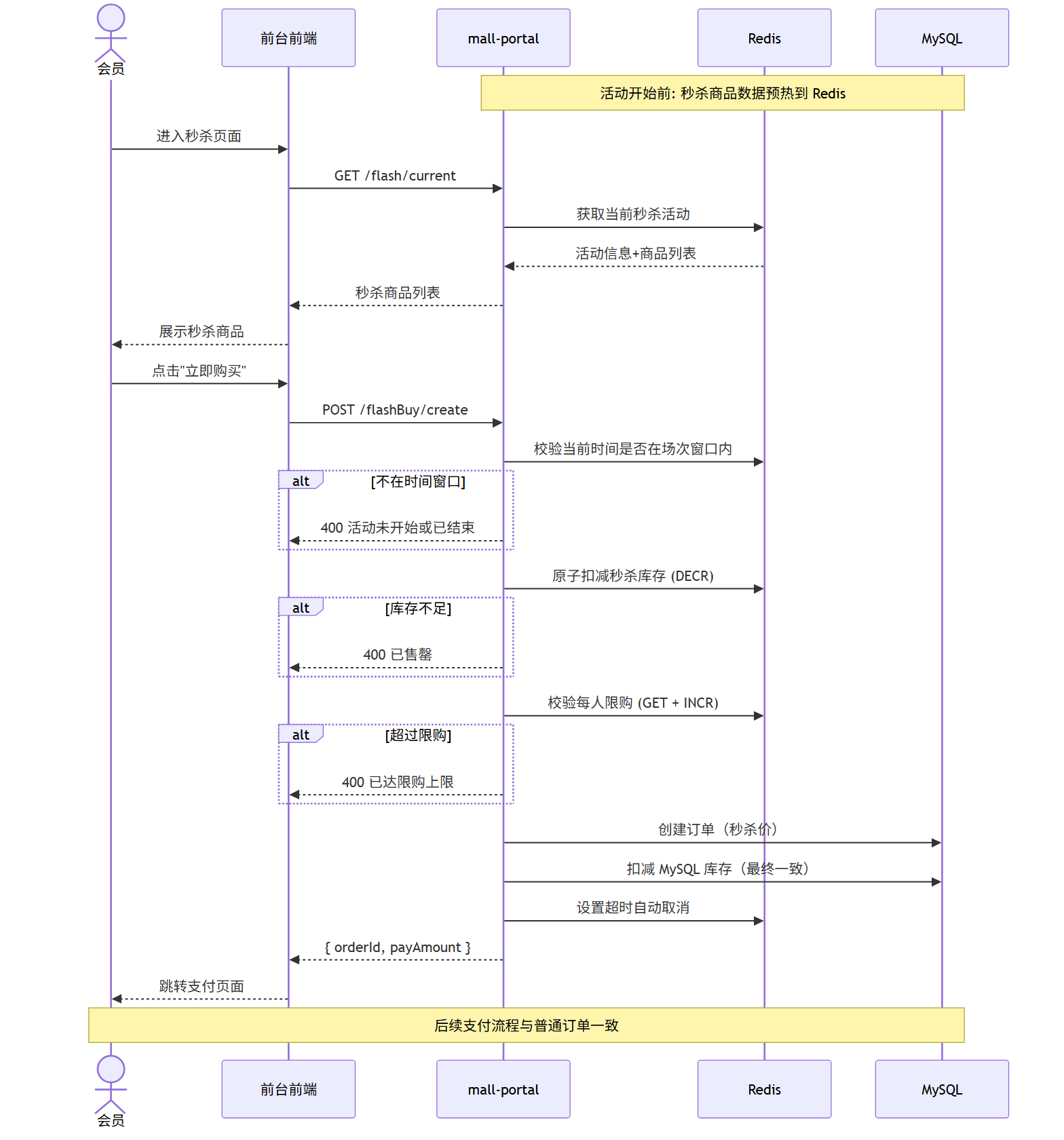 秒杀抢购序列图