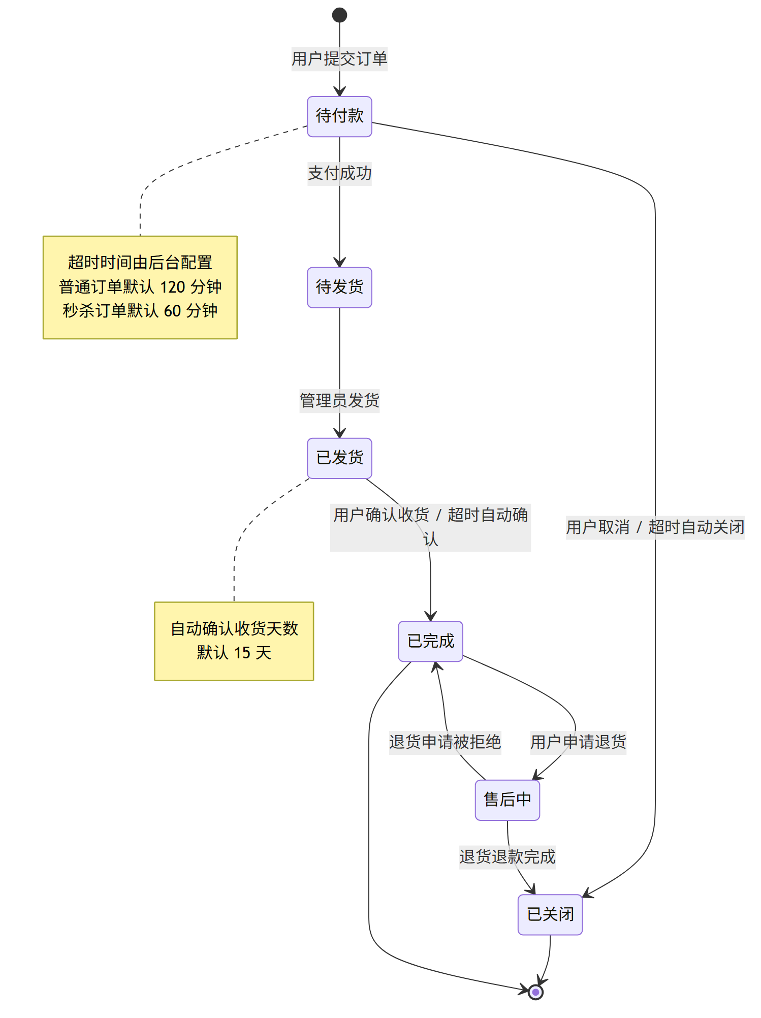 订单状态机