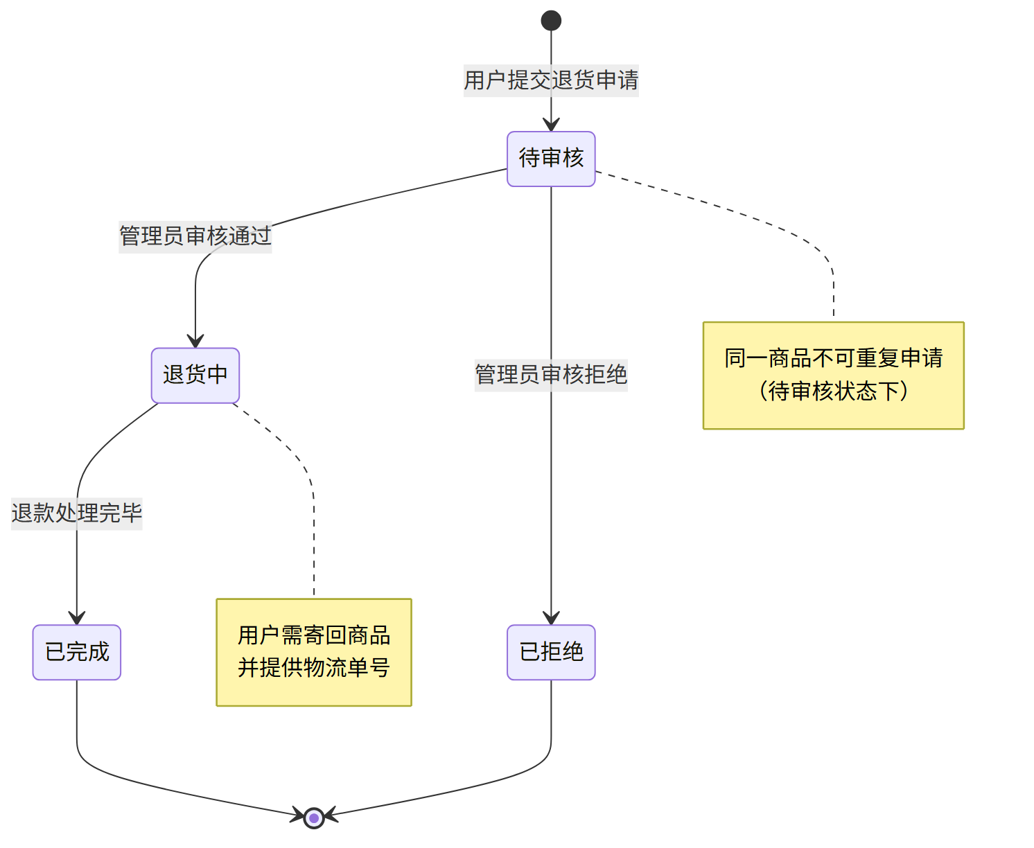退货申请状态机