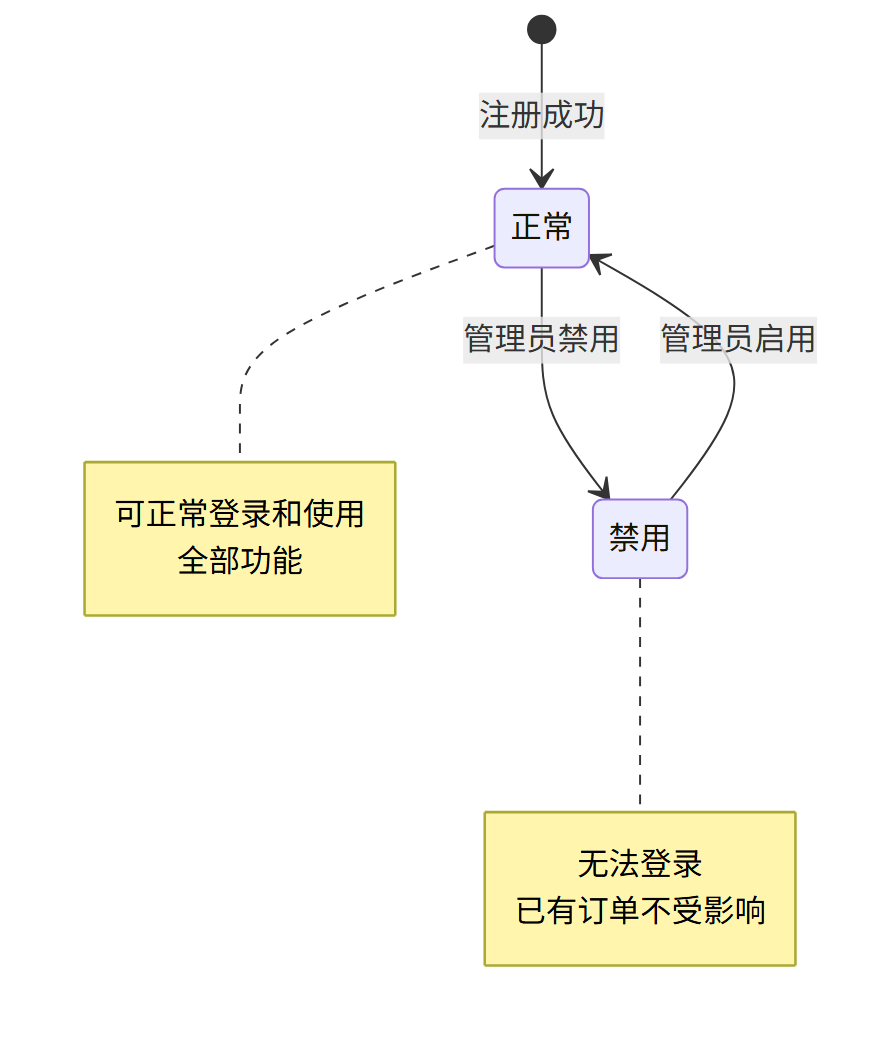 会员账号状态