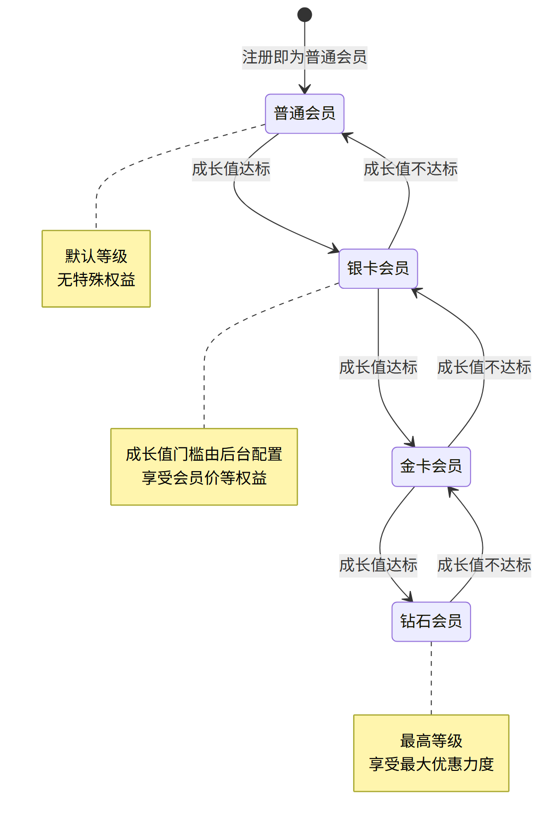 会员等级状态